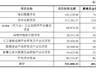 东华软件拟募20亿元押注智算中心等项目！公司前次定增募资6.12亿元，较预案缩水超八成