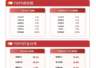 供给约束叠加旺季需求化工行业ETF易方达上涨1.8%