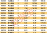 7月以来25股获5家及以上机构评级 高盈利增长标的成机构扎堆关注重点