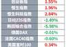 高通宣布9月1日起涨价 微软下调资本支出指引 | 环球市场