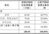 新晨科技连亏两年 今发布股权激励仅6人参与