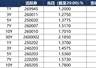 7月制造业PMI为49.2% 资金面平稳偏松债市延续强势