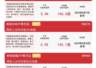 全球科技资产共振回暖 科创50涨近5%易方达科创50ETF近一月吸金近90亿元