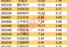 尾盘主力抢筹追踪:4股获重点资金流入