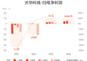 8月7日光华科技上半年营收22.48亿增75.32% 归母净利9428.5万增67.56%