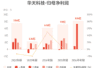 华天科技：上半年归母净利润8.13亿元，同比增长259.15%