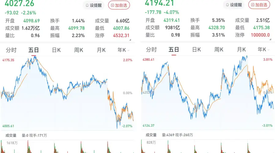 沪指跌2.26%，创指跌4.07%：算力产业链下挫