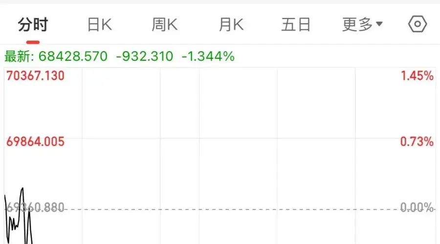 两大存储芯片巨头回调,日韩股市下跌