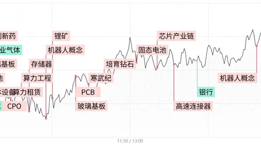 每日收评科创50再度涨近4%，算力硬件股集体反弹，半导体产业链反复活跃