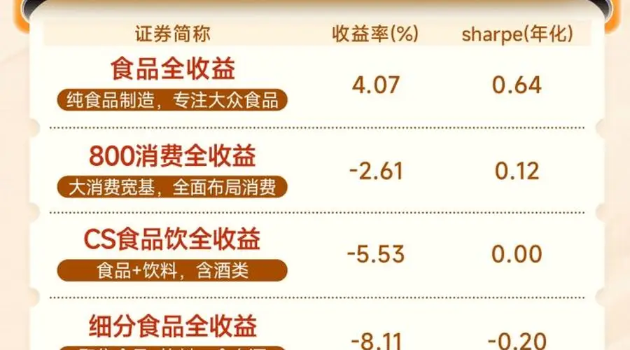 消费政策加码预期升温,聚焦大众食品龙头,食品ETF招商(认购代码:561023)布局大众食品黄金窗口