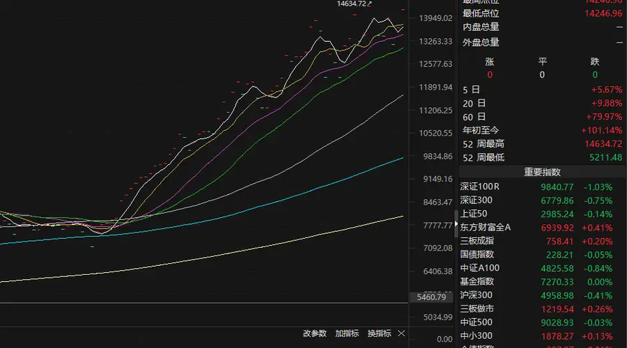 “大空头”再发声：继续做空AI、半导体