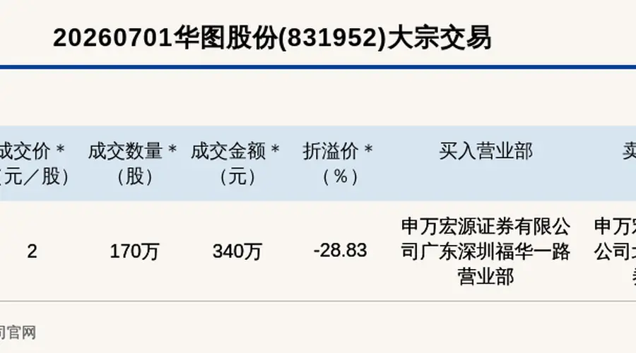 新三板创新层公司华图股份大宗交易折价28.83%,成交金额340万元