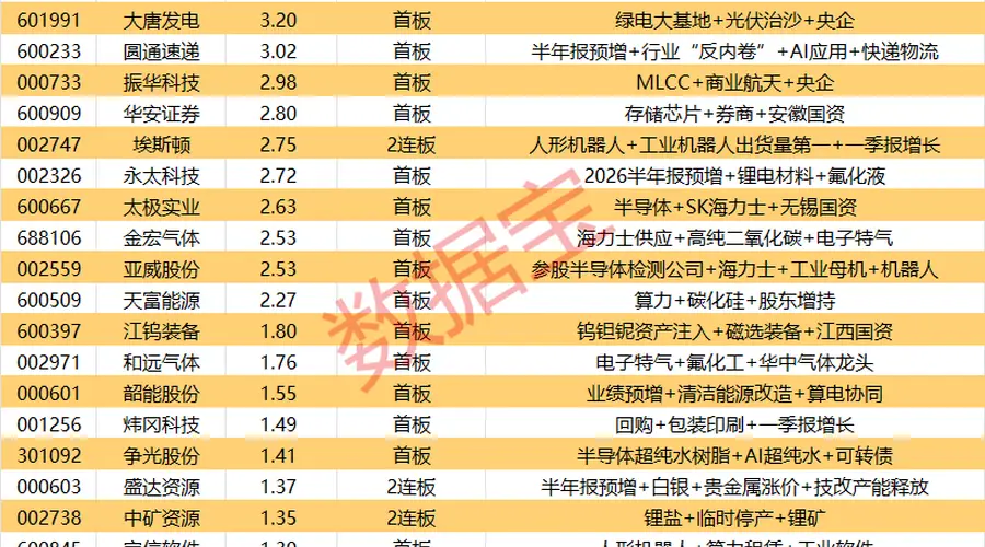 揭秘涨停丨2股封单资金超6亿元