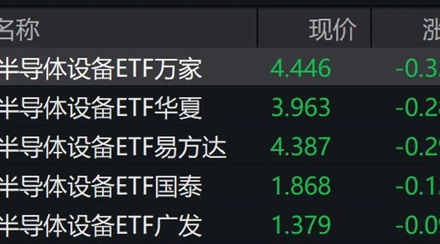 半导体设备概念股早盘走低,半导体设备ETF跌超6%