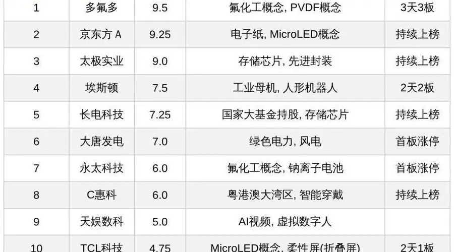 今日十大热股：多氟多3天3板热度登顶，热门赛道个股京东方A、太极实业、长电科技持续上榜