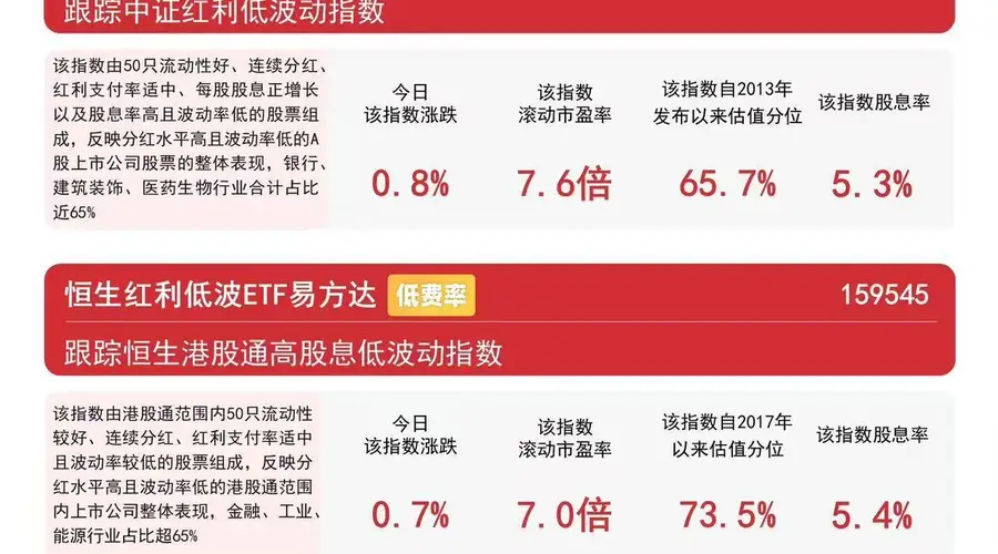 银行、煤炭等高股息板块逆势活跃,资金连续6日加码红利低波ETF易方达(563020)