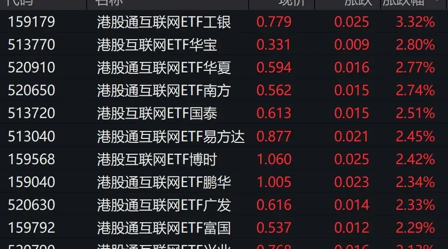 港股互联网概念股走强,港股通互联网ETF涨超2%