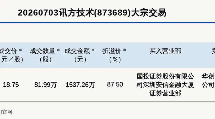 新三板创新层公司讯方技术大宗交易溢价87.5%,成交金额1537.26万元