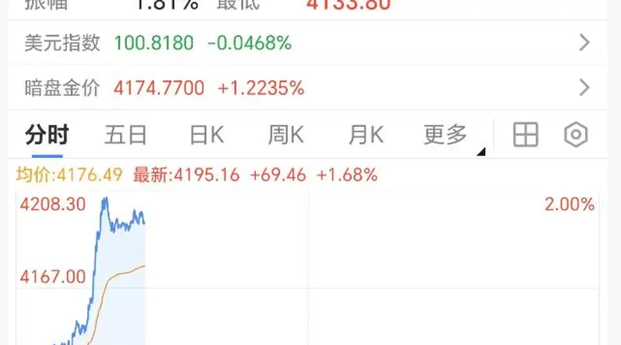 金价,直线拉升!芯片巨头、日韩股市逆转!大马士革发生爆炸!俄方:核打击目标+1