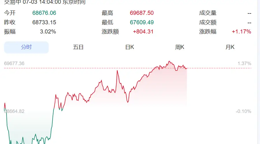 大反弹!韩国股市大跌中突然回头,一路暴涨触发熔断,三星电子涨超9%、SK海力士涨超10%!日本股市涨超800点丨日韩股市