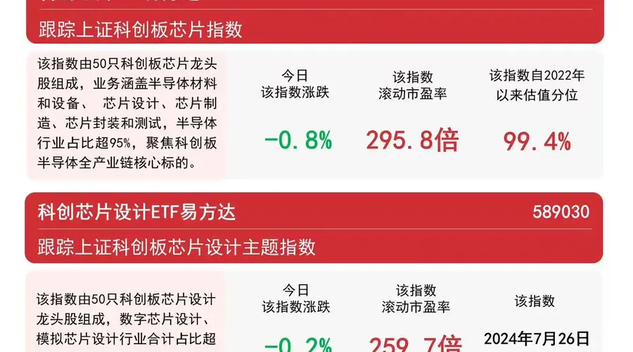 芯片产业链午后冲高回落,科创芯片ETF易方达(589130)年内规模增长率领跑全市场ETF