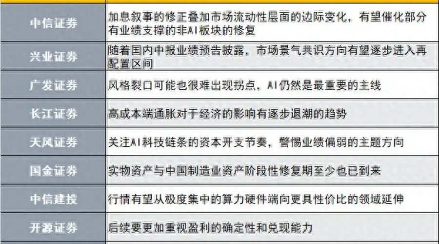 有业绩支撑的非AI板块修复在即?十大券商策略来了