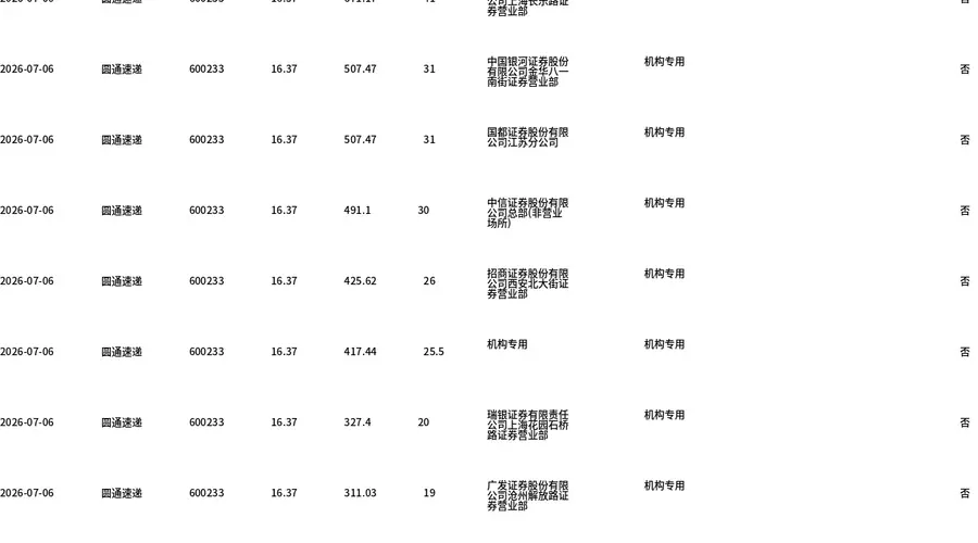 圆通速递今日大宗交易折价成交846.49万股，成交额1.39亿元