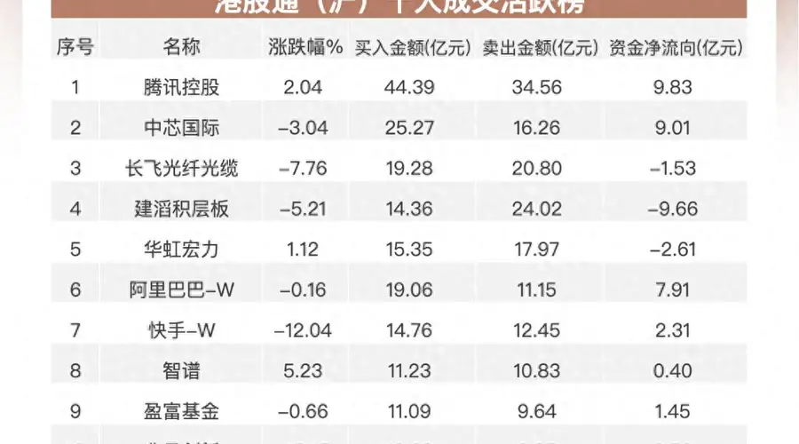 南向资金追踪|净买入约5亿港元 连续加仓腾讯抛售建滔积层板及长飞光纤