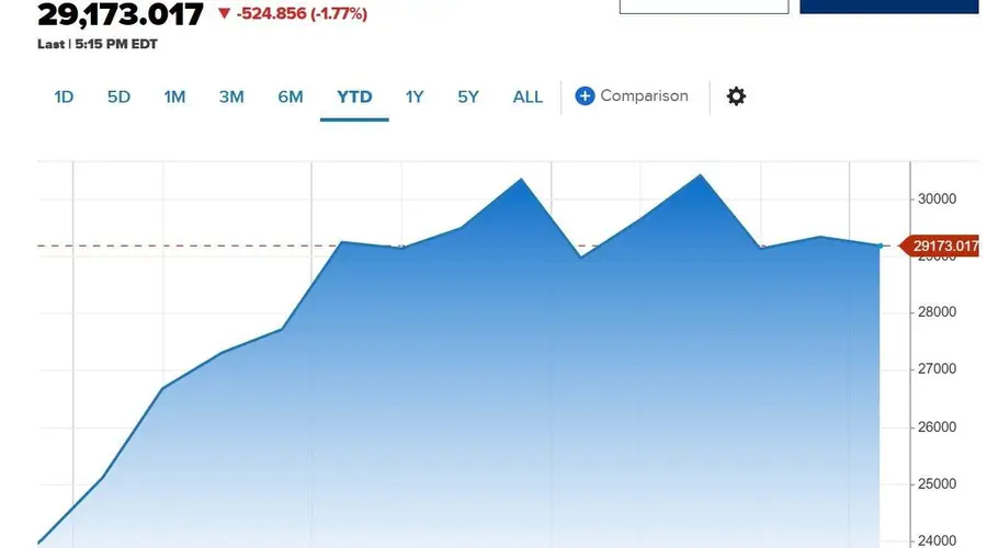 纳指年内涨18%后涨势熄火？预测平台多空博弈五五开，年内冲破33000点概率仅27%
