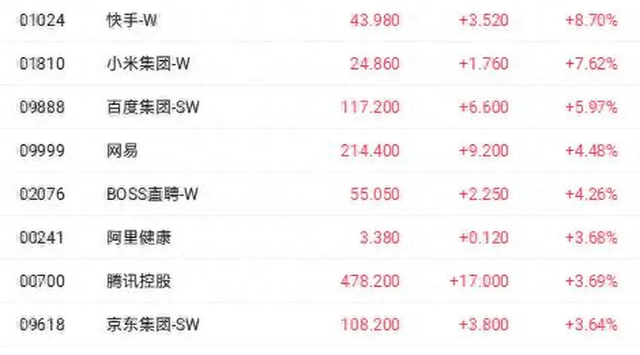 AI商业化破局提振港股科技股 阿里巴巴大涨超12%