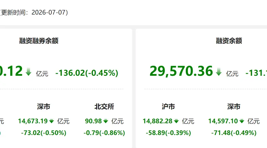 资金风向标 | 两融余额较上日减少136.02亿元 石油石化行业获融资净买入居首