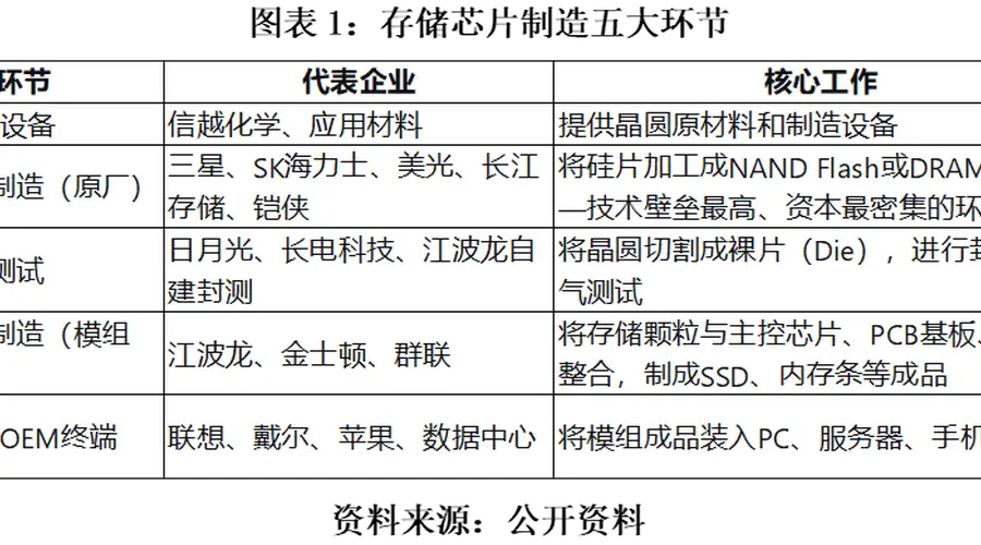 江波龙预增超600倍背后：低价囤货“一次性红利”撑起业绩，AI抬高长期中枢，但模组厂弱势未改|发现好公司