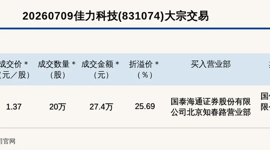 新三板创新层公司佳力科技大宗交易溢价25.69%，成交金额27.4万元