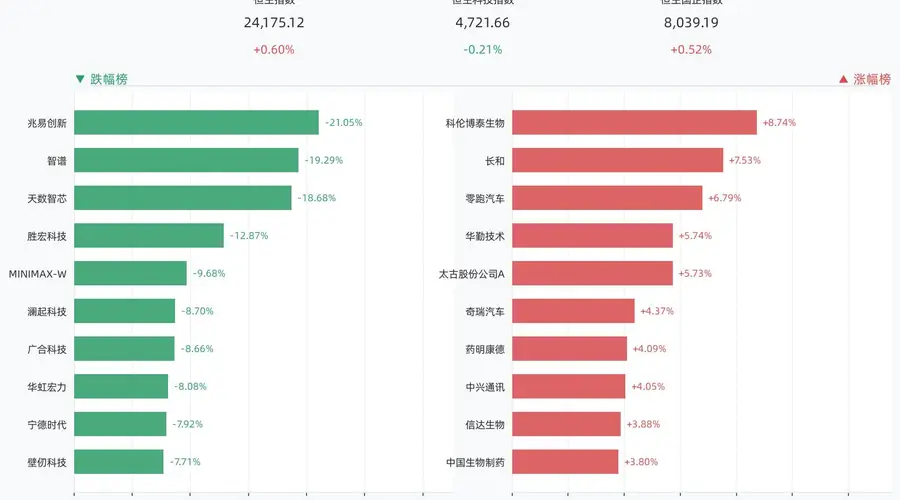 港股三大指数涨跌互现，恒生指数涨0.60%，科伦博泰生物涨8.74%，长和涨7.53%，零跑汽车涨6.79%