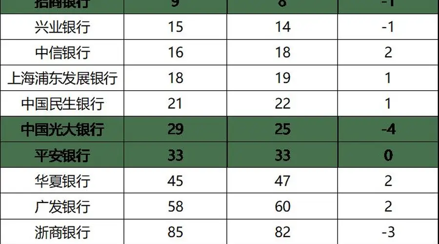 12家股份行均入围“2026年度全球银行1000强”，招商银行位列全球第九，渤海银行排名上升11位