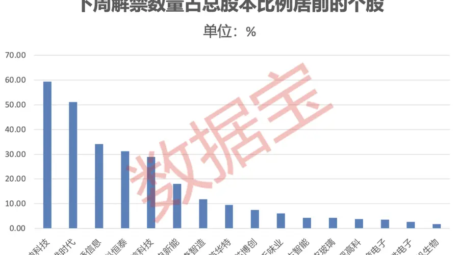 600673,签超130亿元算力服务合同!下周绿电龙头解禁市值超350亿元(附名单)