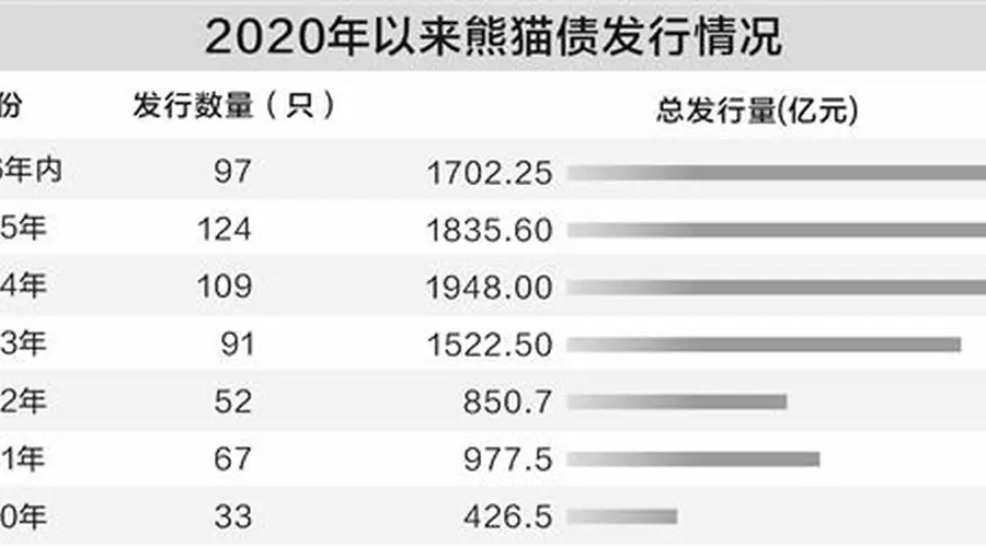 熊猫债存量首超5000亿元 人民币融资成本优势凸显