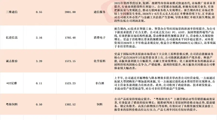 多股应声涨停！A股中报行情纵深推进，16家上市公司净利最高同比预增超10倍
