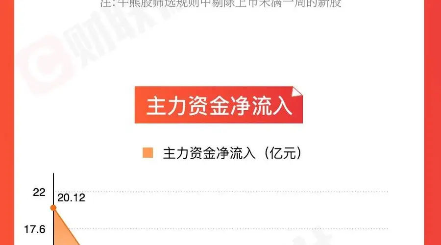 图解牛熊股油气开采板块涨幅居前，医疗服务概念股表现活跃