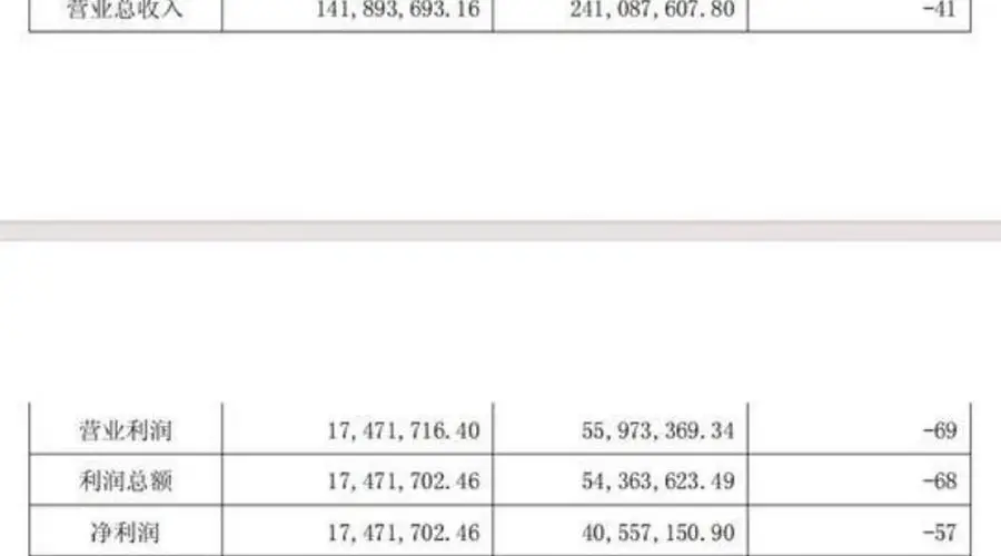 爱建信托发布半年成绩单：收入与盈利齐跌，增资落地成亮点