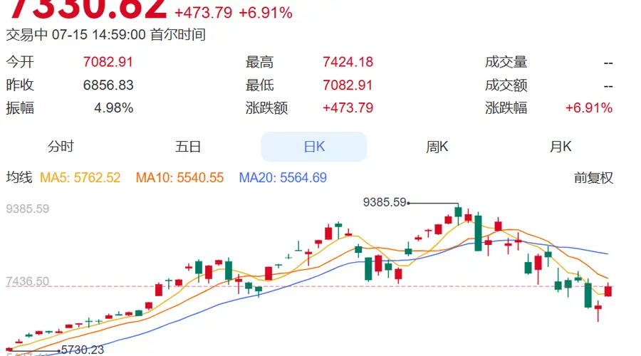 韩国股市“走极端”引发刑案：一20多岁股民持刀刺伤网红股票博主！警方：嫌犯听信博主建议，加杠杆重仓SK海力士却遭巨亏