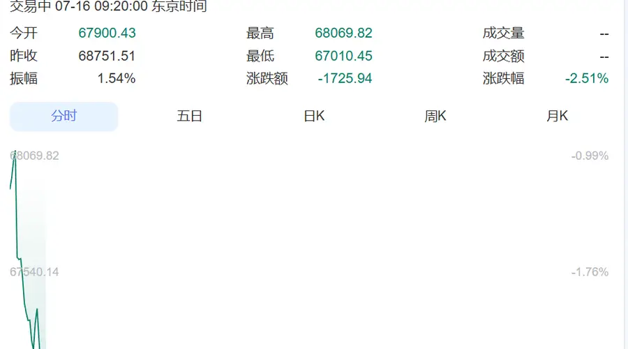 集体大跌!日本股市跌超1700点,韩国股市狂泻超400点,跌到熔断,SK海力士跌超10%,三星电子跌超6%丨日韩股市