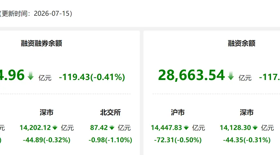 资金风向标 | 15日两融余额较上日减少119.43亿元 医药生物获融资净买入居首
