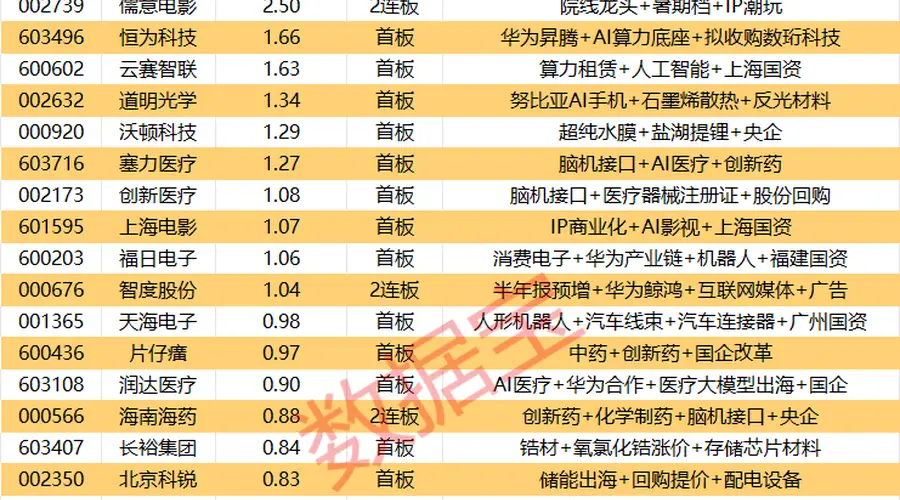 揭秘涨停 | 3股封单资金均超2亿元
