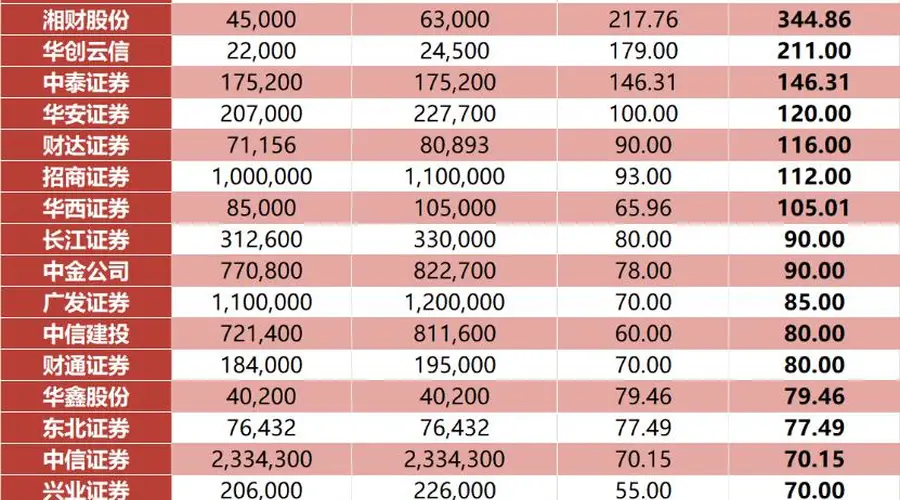21家券商上半年业绩预告出炉，最高净利润增长近700%！券商这波行情能走多远？