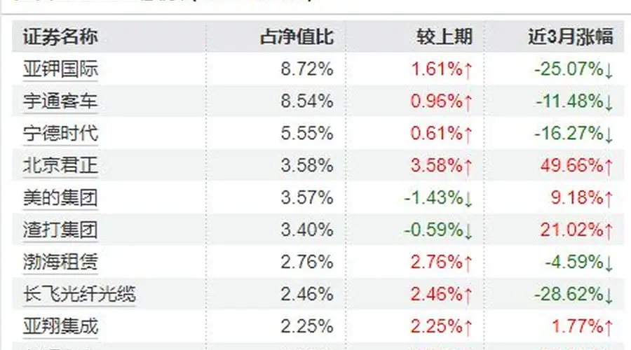 南方基金史博卸任多只产品,年内多位知名基金经理批量“减负”