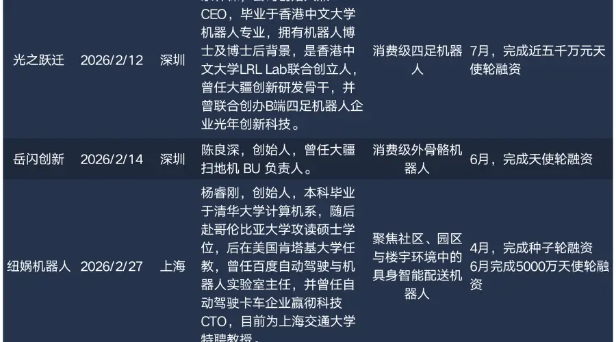 明星创业者扎堆,2026具身智能创业门槛有多高?