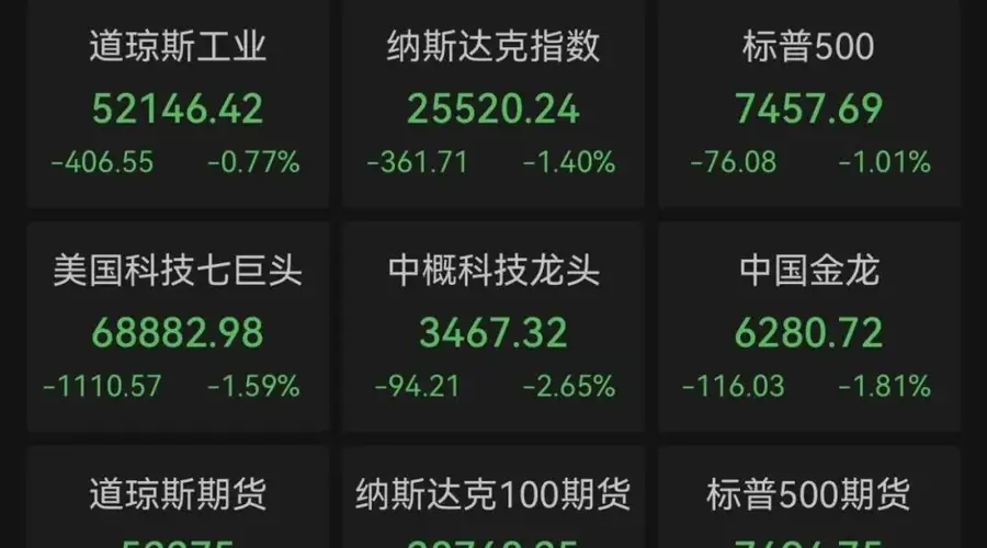 美股芯片股,跌破牛熊分界线
