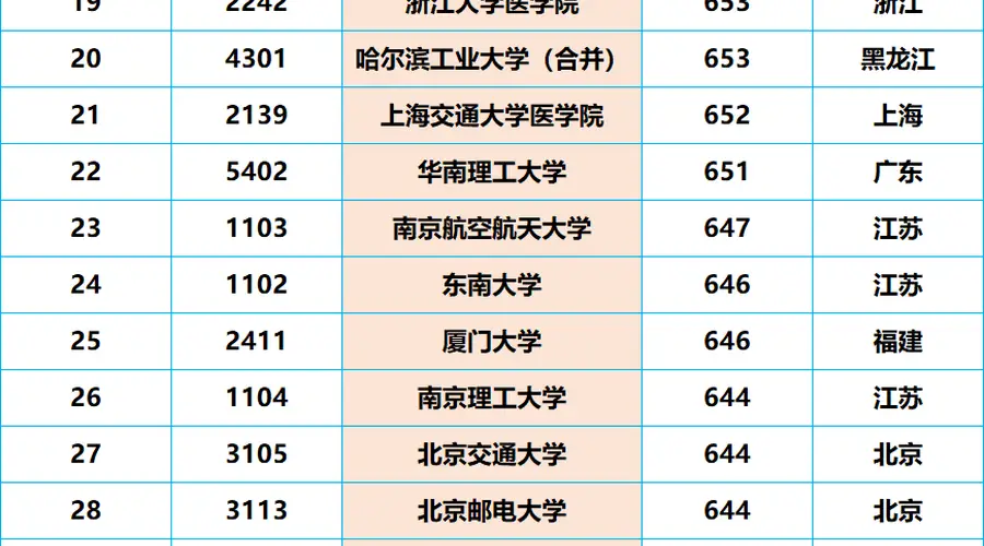 2026年高考首批“大爆冷”,211仅503分,26所本科高校竟无人投档!