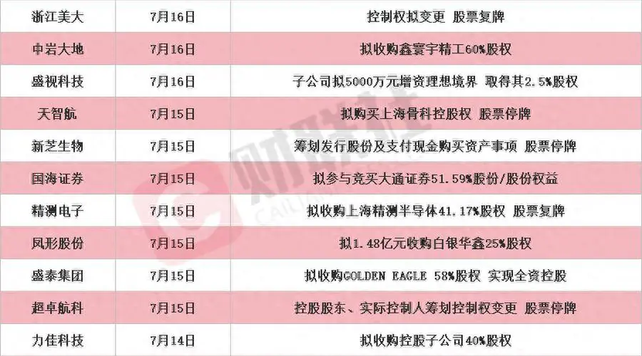 龙头9天7板 本周披露并购重组进展的A股名单一览